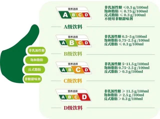 首個飲料營養選擇分(fēn)級标識試行！無糖、低糖飲料怎麽選？