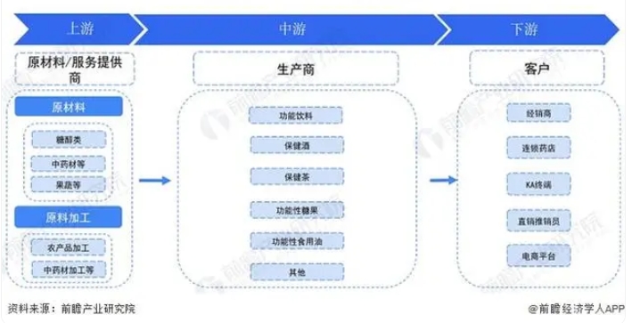 消費潛力逐步釋放 功能(néng)食品行業将迎來發展藍海