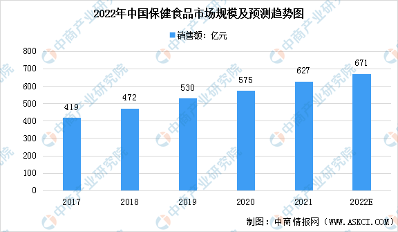 2022年中(zhōng)國(guó)保健食品行業市場規模及發展趨勢預測分(fēn)析