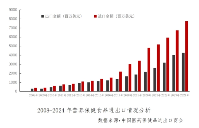 2024年中(zhōng)國(guó)營養保健食品外貿形勢分(fēn)析