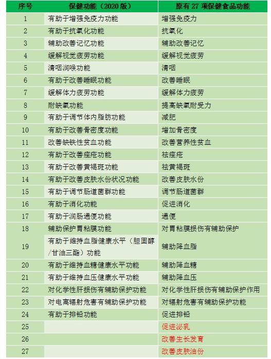 保健食品功能(néng)聲稱降至24類，功能(néng)聲稱更加嚴謹